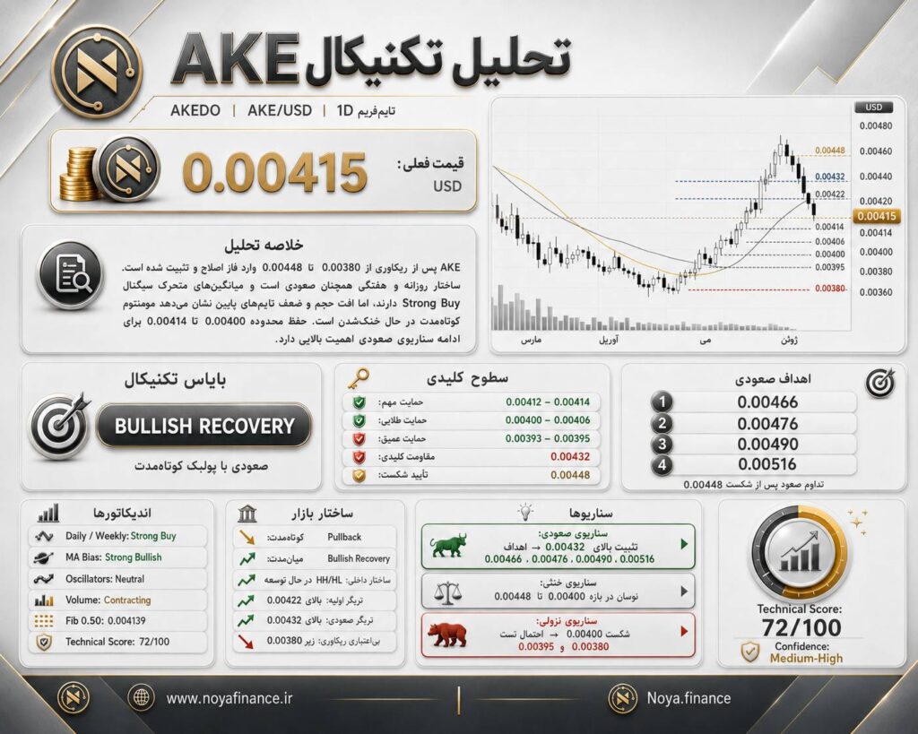 تحلیل تکنیکال AKE در ۲۱ مرداد ۱۴۰۵